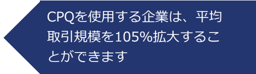 CPQを使用する企業は、平均取引規模を105％拡大することができます