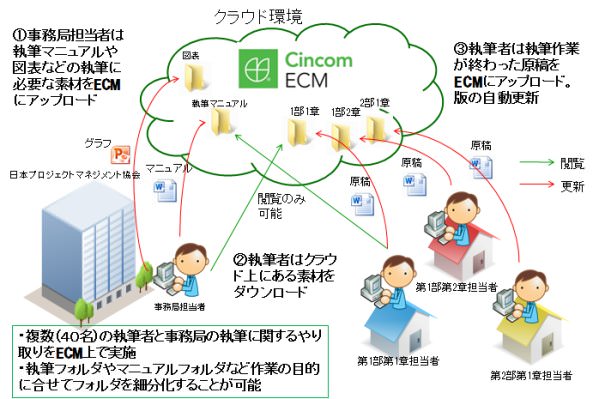 「シンコム ECM」の導入で実現した作業スキーム