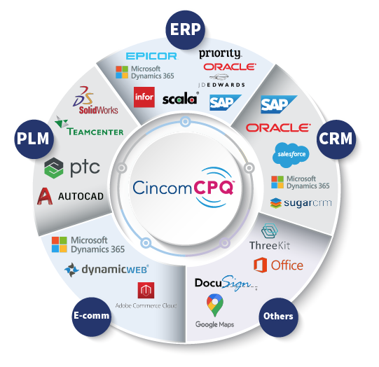 他システムと連携して正確で効率的な見積プロセスを確実にする見積ソフトウェアの一例は、Cincom CPQ™️です