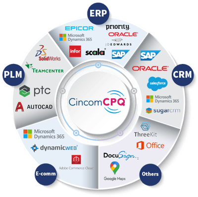 Cincom CPQとの統合