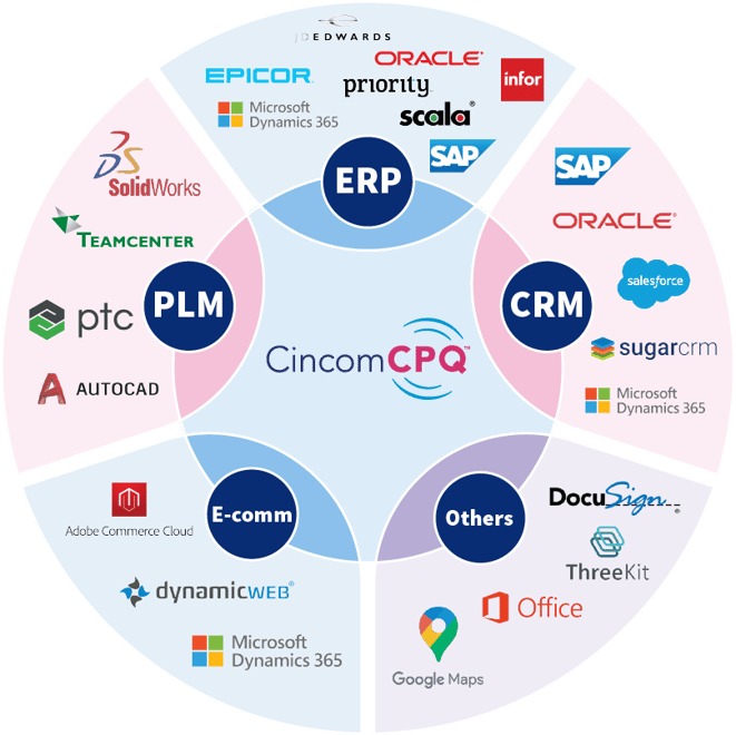 CPQシステムは既存のシステムやデータと統合